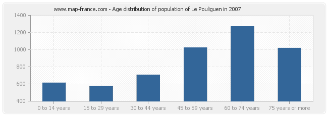Age distribution of population of Le Pouliguen in 2007